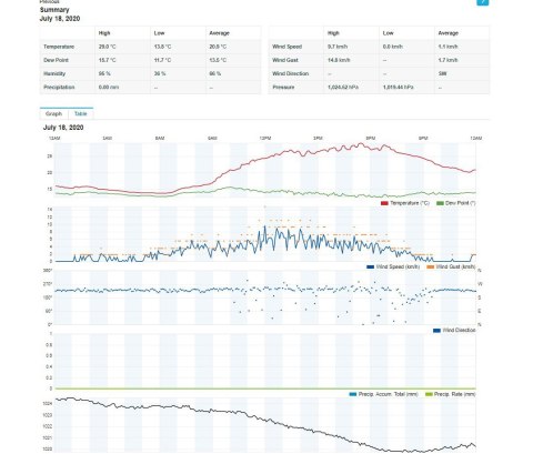 Profesjonalna stacja METEO WiFi SWS 12500 wys. LCD 21,4cm Kolor Profesjonalna stacja METEO WiFi SWS 12500 wys. LCD 21,4cm Kolor